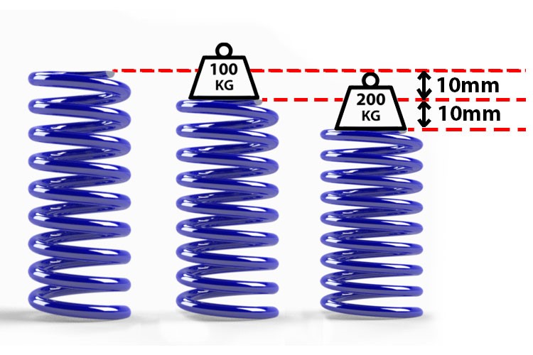 MaXpeedingRods Blog | An Automotive Blog from MaXpeedingRods - What are coil-overs for Tesla Model 3 MaXpeedingRods Blog | An Automotive Blog from MaXpeedingRods - What are coil-overs for Tesla Model 3