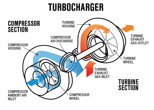 MaXpeedingRods Blog | An Automotive Blog from MaXpeedingRods - Turbocharger Buyer's Guide MaXpeedingRods Blog | An Automotive Blog from MaXpeedingRods - Turbocharger Buyer's Guide