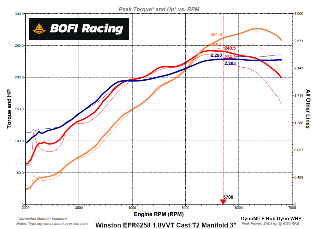 MaXpeedingRods Blog | An Automotive Blog from MaXpeedingRods - EFR 6258 1.8VVT Cast T2 Manifold Dyno Session MaXpeedingRods Blog | An Automotive Blog from MaXpeedingRods - EFR 6258 1.8VVT Cast T2 Manifold Dyno Session